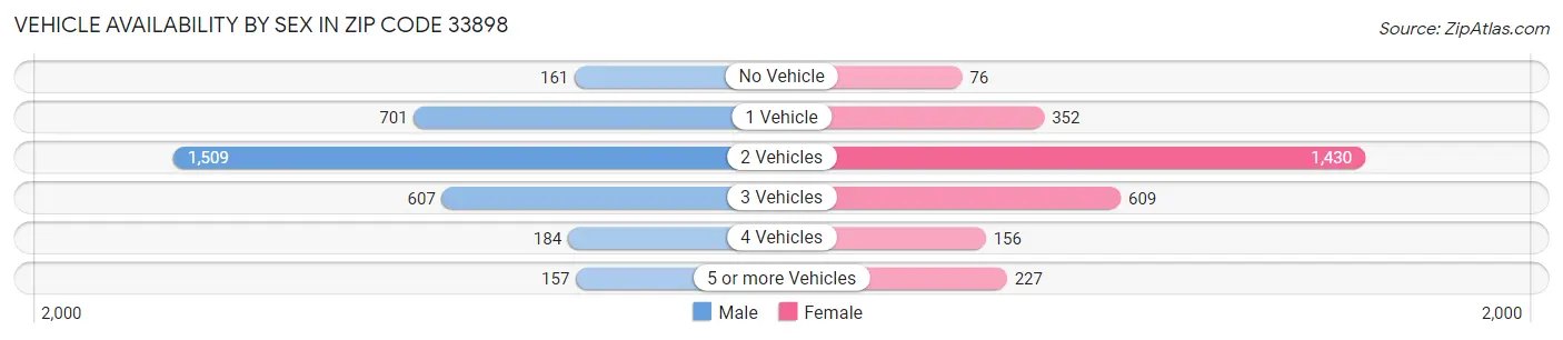 Vehicle Availability by Sex in Zip Code 33898