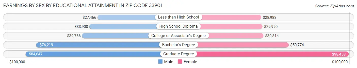 Earnings by Sex by Educational Attainment in Zip Code 33901