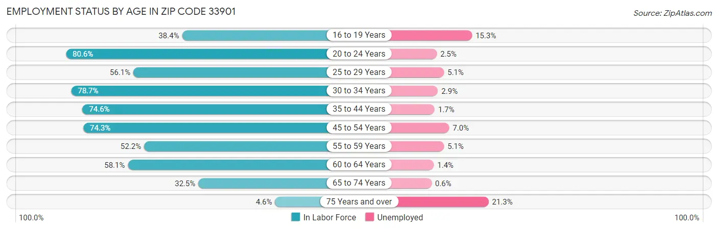 Employment Status by Age in Zip Code 33901