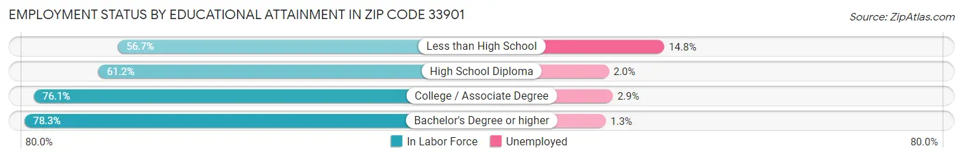 Employment Status by Educational Attainment in Zip Code 33901