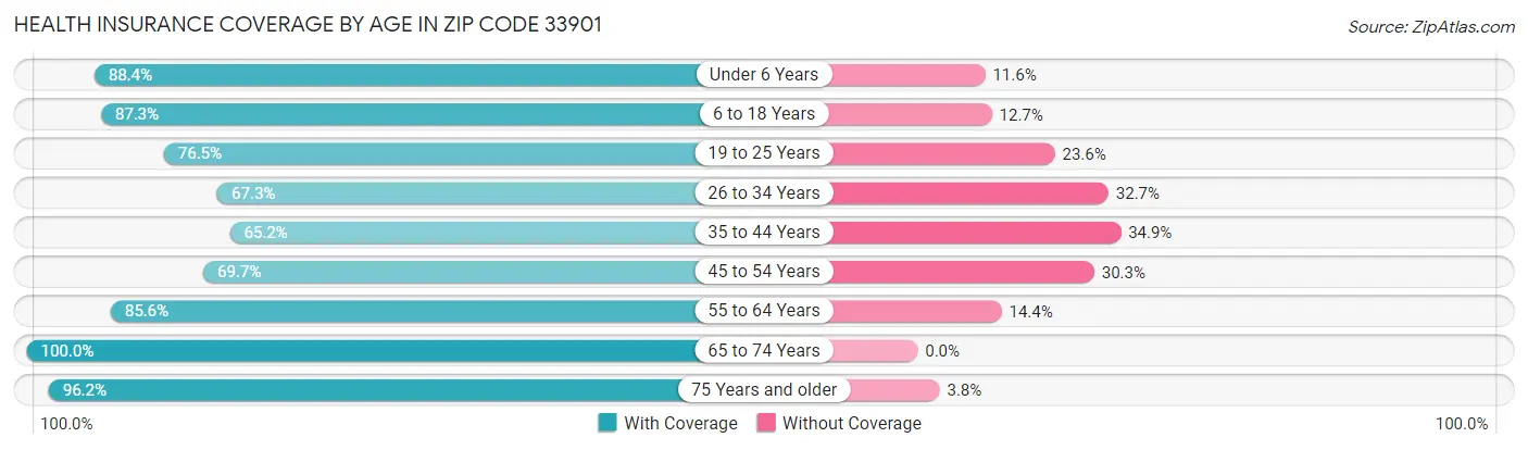 Health Insurance Coverage by Age in Zip Code 33901