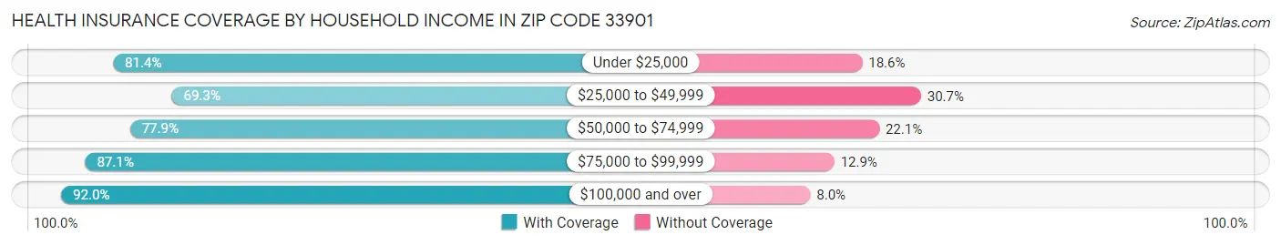 Health Insurance Coverage by Household Income in Zip Code 33901