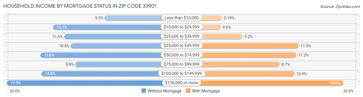 Household Income by Mortgage Status in Zip Code 33901