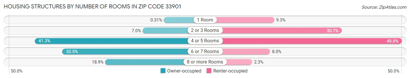 Housing Structures by Number of Rooms in Zip Code 33901