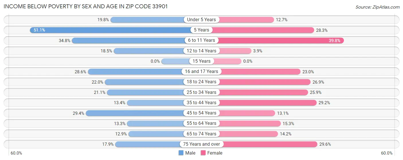Income Below Poverty by Sex and Age in Zip Code 33901