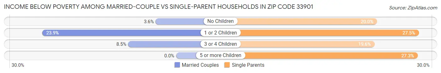 Income Below Poverty Among Married-Couple vs Single-Parent Households in Zip Code 33901