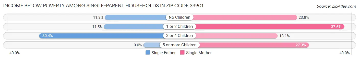 Income Below Poverty Among Single-Parent Households in Zip Code 33901
