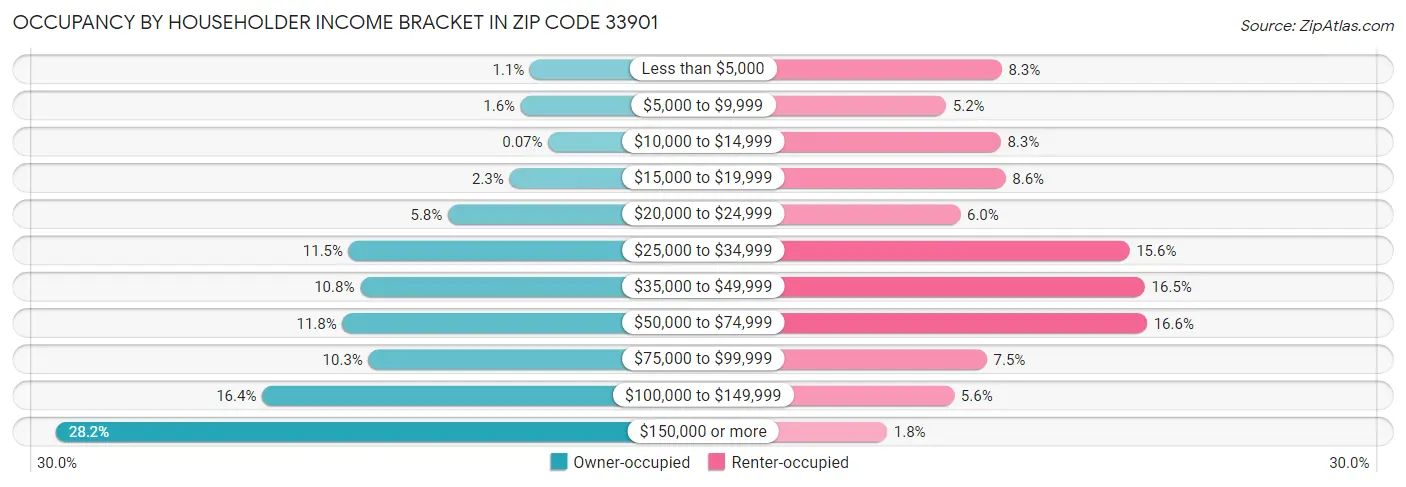 Occupancy by Householder Income Bracket in Zip Code 33901