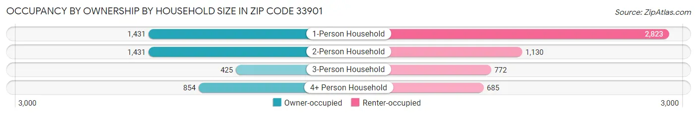 Occupancy by Ownership by Household Size in Zip Code 33901