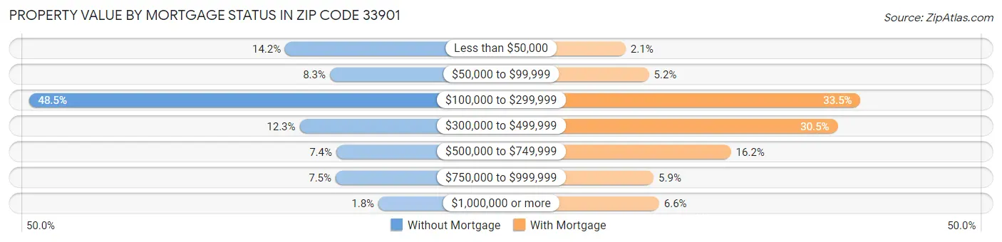 Property Value by Mortgage Status in Zip Code 33901