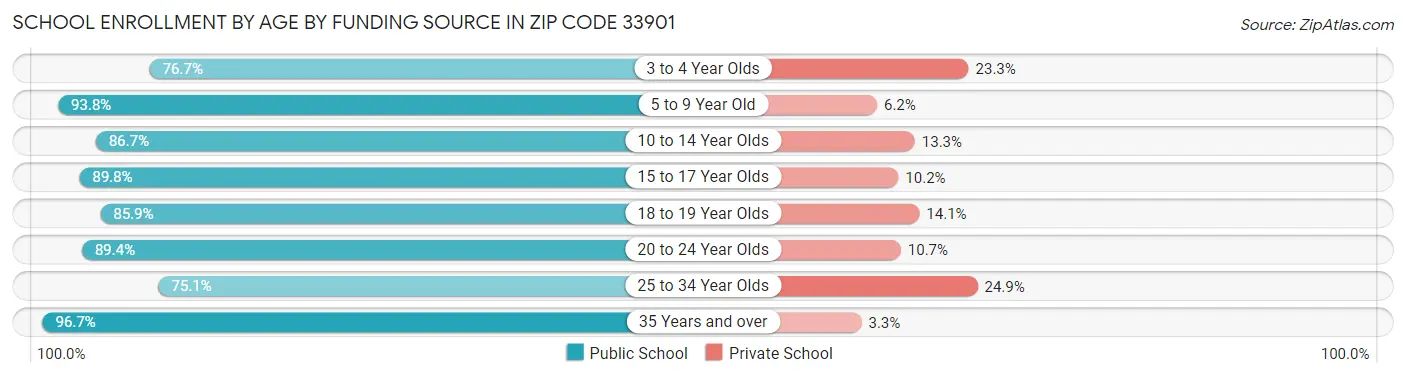 School Enrollment by Age by Funding Source in Zip Code 33901