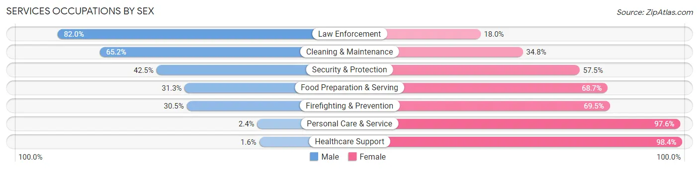 Services Occupations by Sex in Zip Code 33901