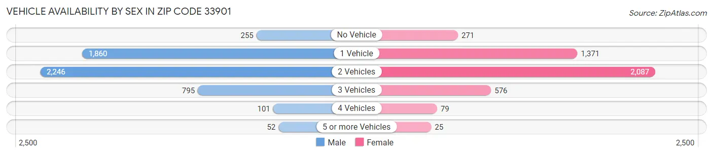 Vehicle Availability by Sex in Zip Code 33901