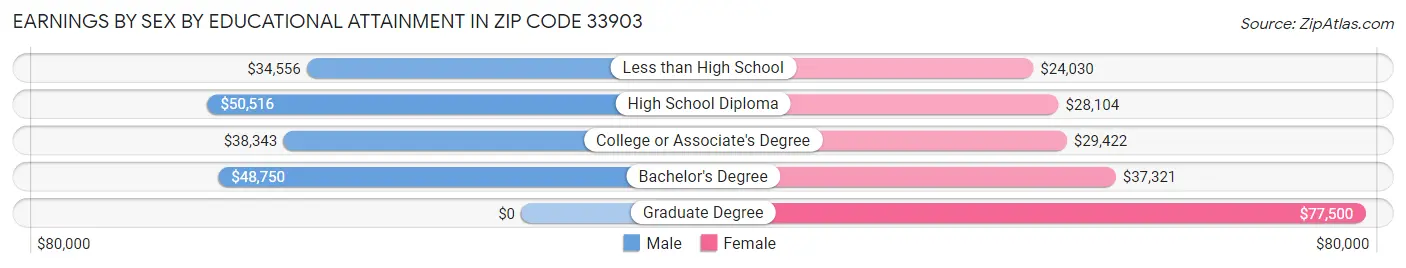 Earnings by Sex by Educational Attainment in Zip Code 33903