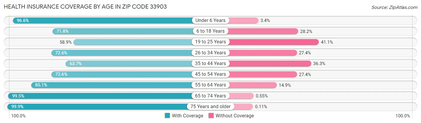 Health Insurance Coverage by Age in Zip Code 33903