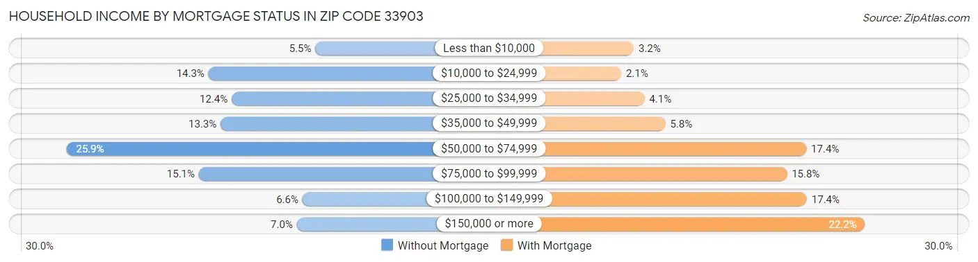 Household Income by Mortgage Status in Zip Code 33903