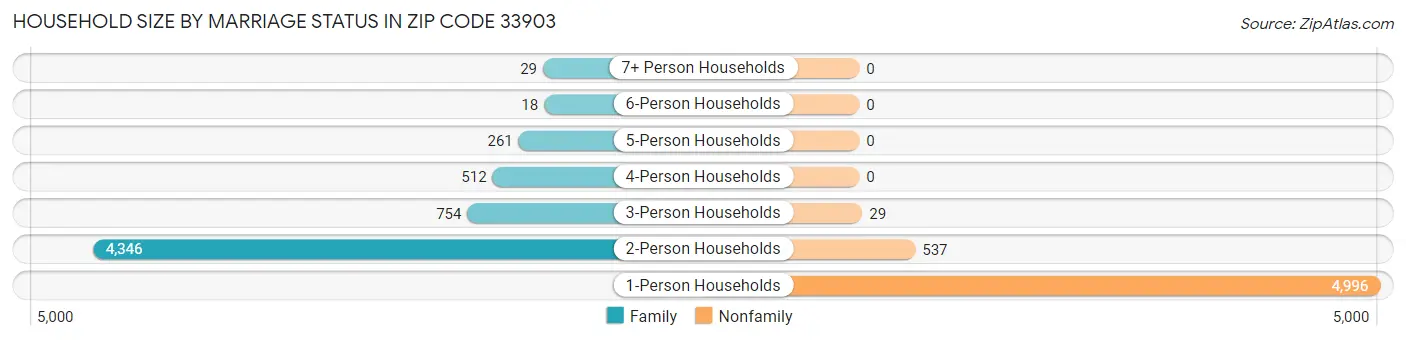 Household Size by Marriage Status in Zip Code 33903