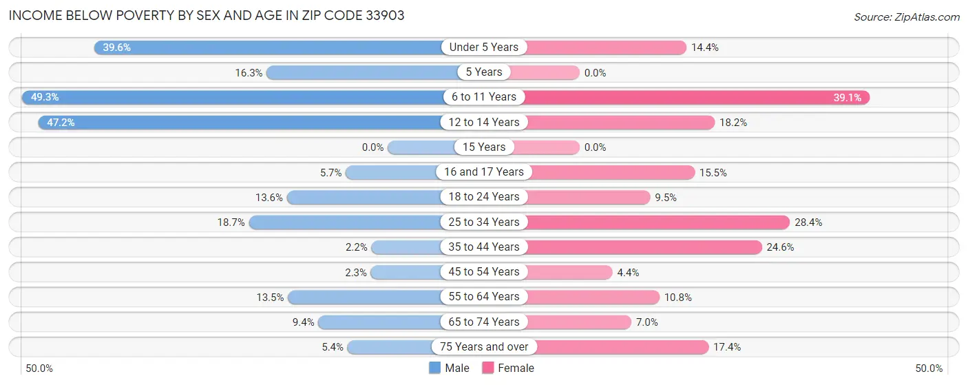 Income Below Poverty by Sex and Age in Zip Code 33903