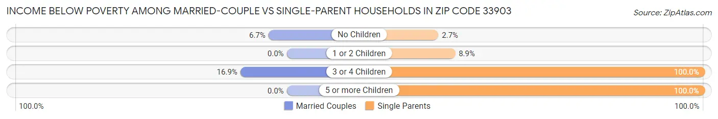 Income Below Poverty Among Married-Couple vs Single-Parent Households in Zip Code 33903
