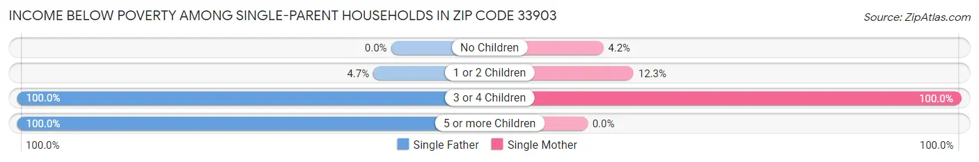 Income Below Poverty Among Single-Parent Households in Zip Code 33903