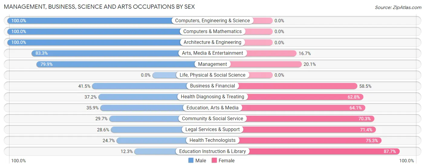 Management, Business, Science and Arts Occupations by Sex in Zip Code 33903