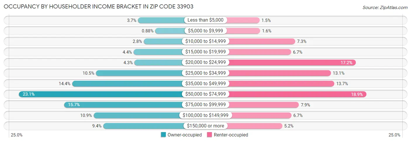 Occupancy by Householder Income Bracket in Zip Code 33903