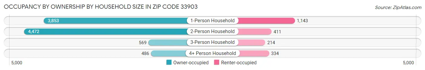 Occupancy by Ownership by Household Size in Zip Code 33903