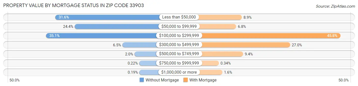 Property Value by Mortgage Status in Zip Code 33903