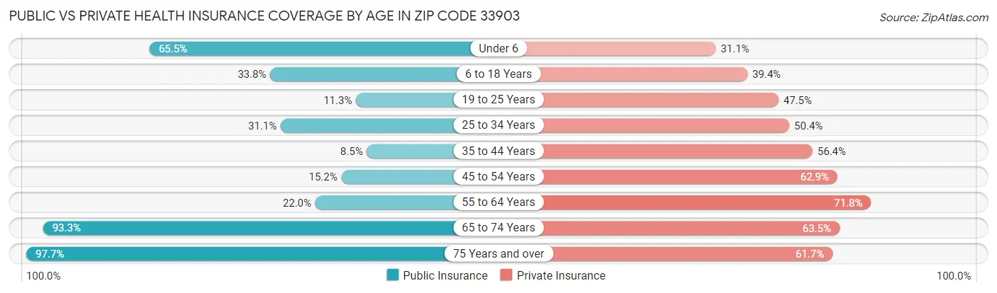 Public vs Private Health Insurance Coverage by Age in Zip Code 33903