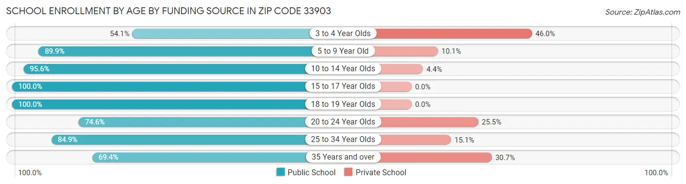 School Enrollment by Age by Funding Source in Zip Code 33903