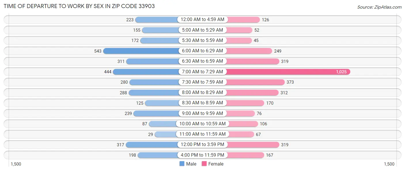Time of Departure to Work by Sex in Zip Code 33903