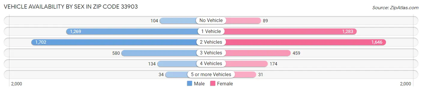 Vehicle Availability by Sex in Zip Code 33903