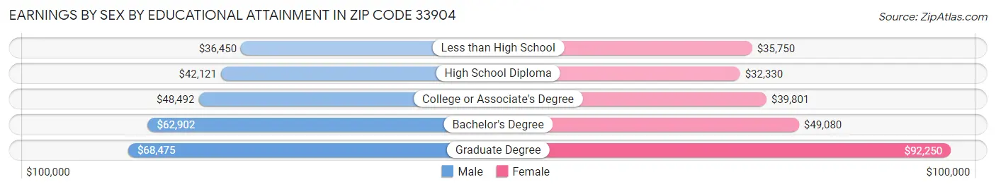 Earnings by Sex by Educational Attainment in Zip Code 33904