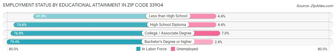 Employment Status by Educational Attainment in Zip Code 33904