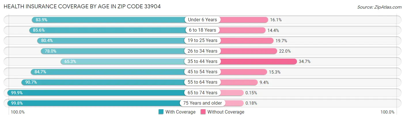 Health Insurance Coverage by Age in Zip Code 33904