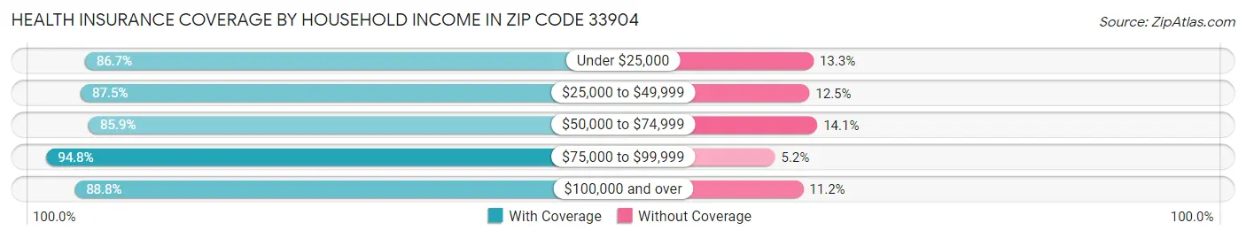 Health Insurance Coverage by Household Income in Zip Code 33904