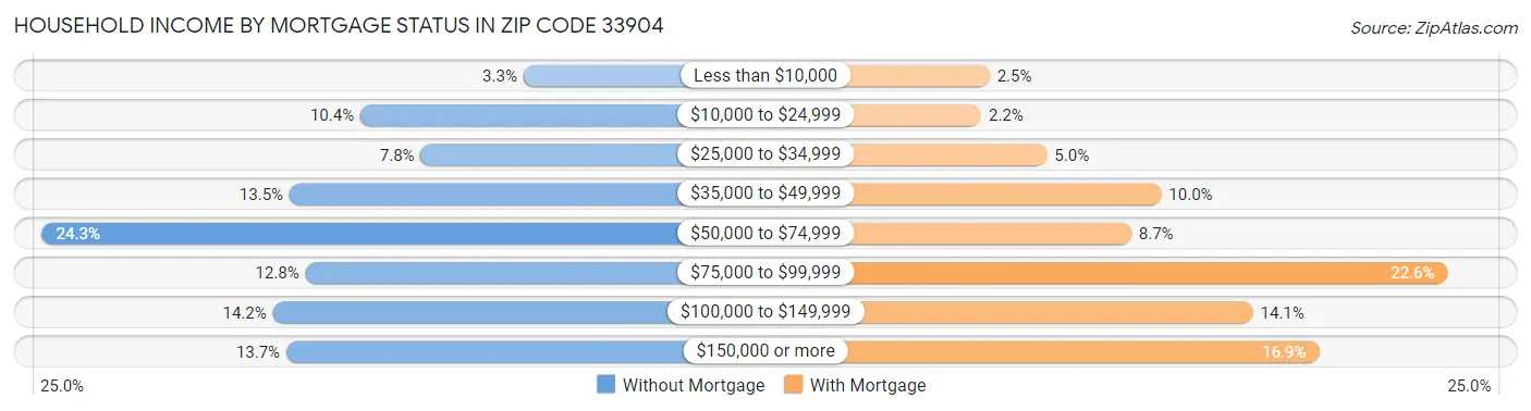 Household Income by Mortgage Status in Zip Code 33904