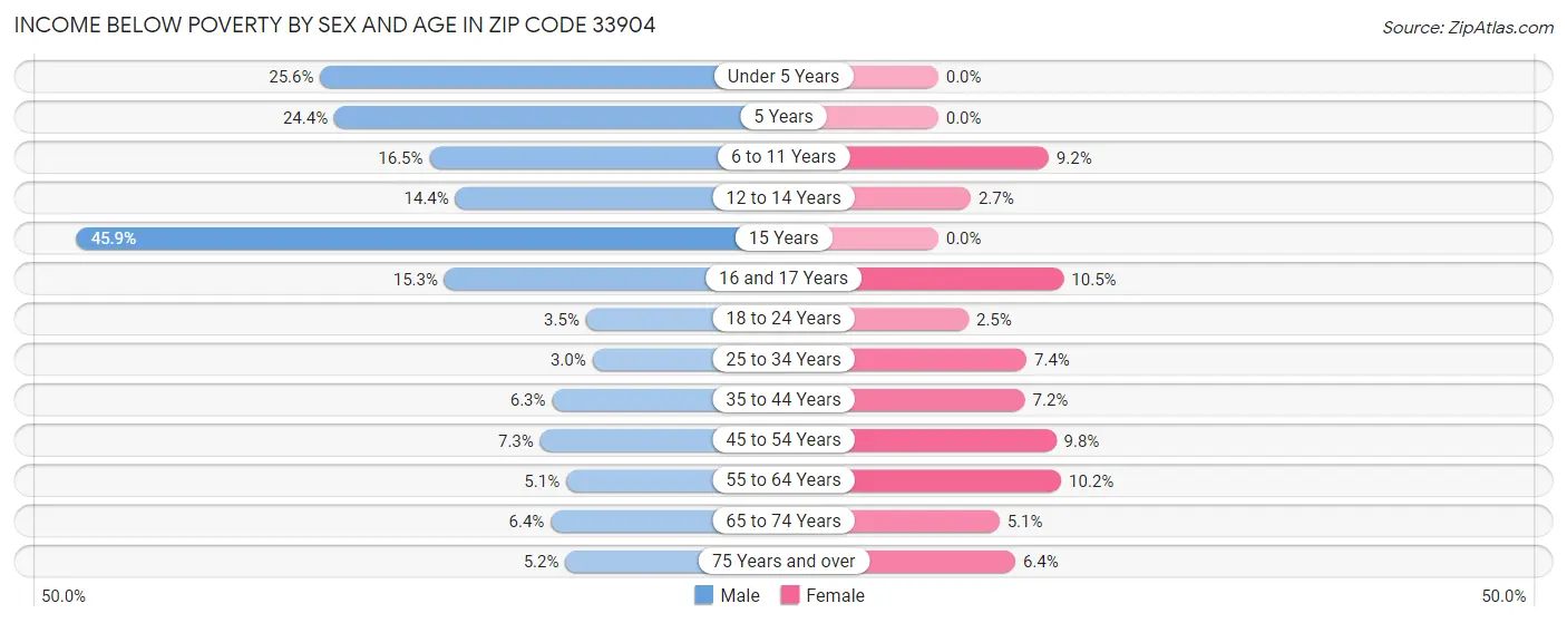Income Below Poverty by Sex and Age in Zip Code 33904