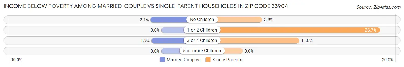 Income Below Poverty Among Married-Couple vs Single-Parent Households in Zip Code 33904
