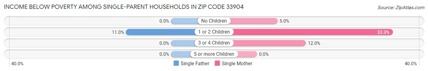 Income Below Poverty Among Single-Parent Households in Zip Code 33904