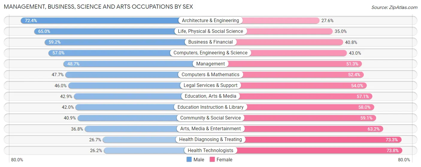 Management, Business, Science and Arts Occupations by Sex in Zip Code 33904