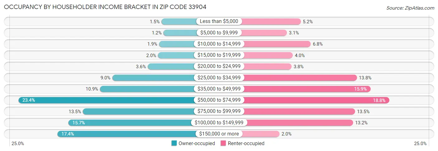 Occupancy by Householder Income Bracket in Zip Code 33904