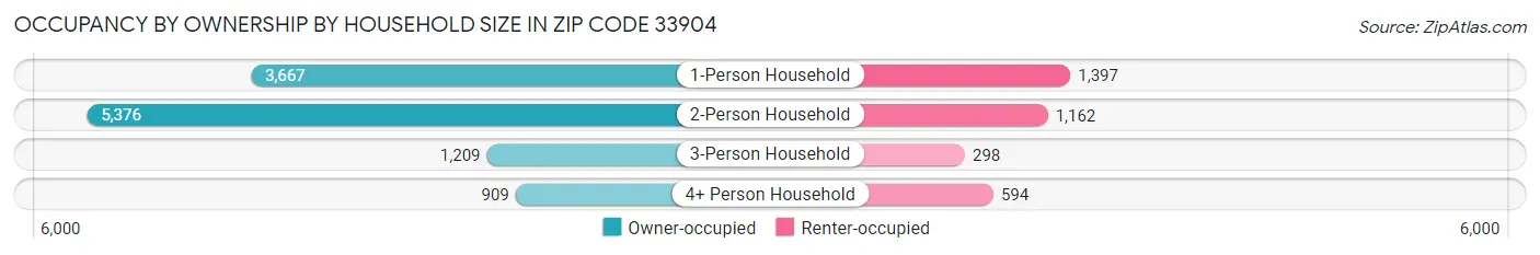 Occupancy by Ownership by Household Size in Zip Code 33904