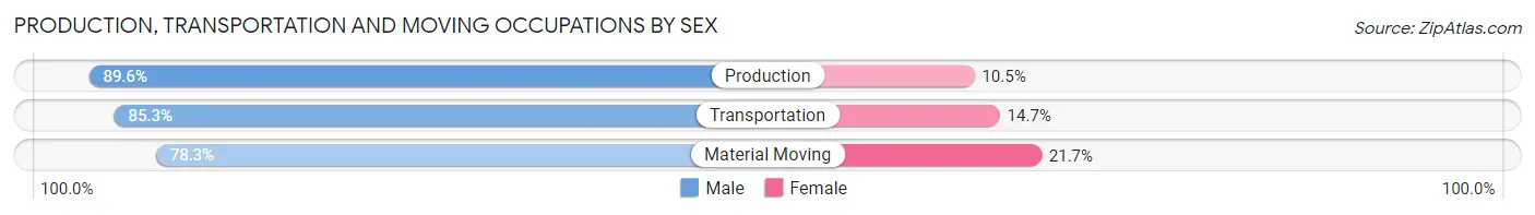 Production, Transportation and Moving Occupations by Sex in Zip Code 33904