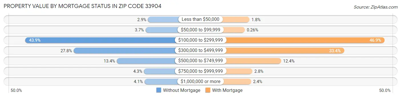 Property Value by Mortgage Status in Zip Code 33904