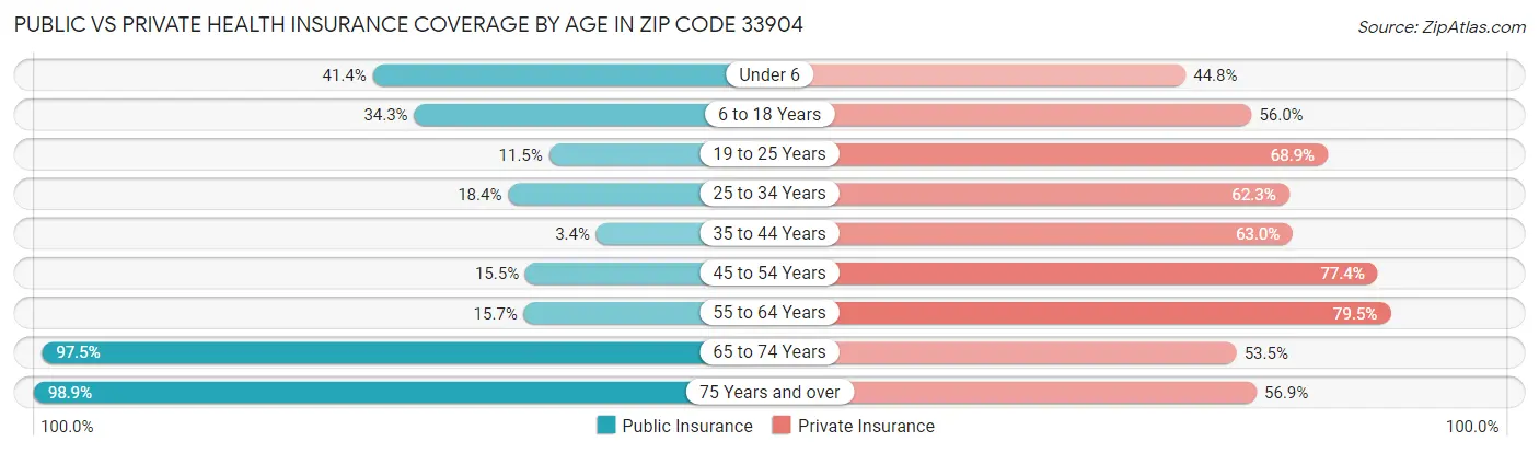 Public vs Private Health Insurance Coverage by Age in Zip Code 33904