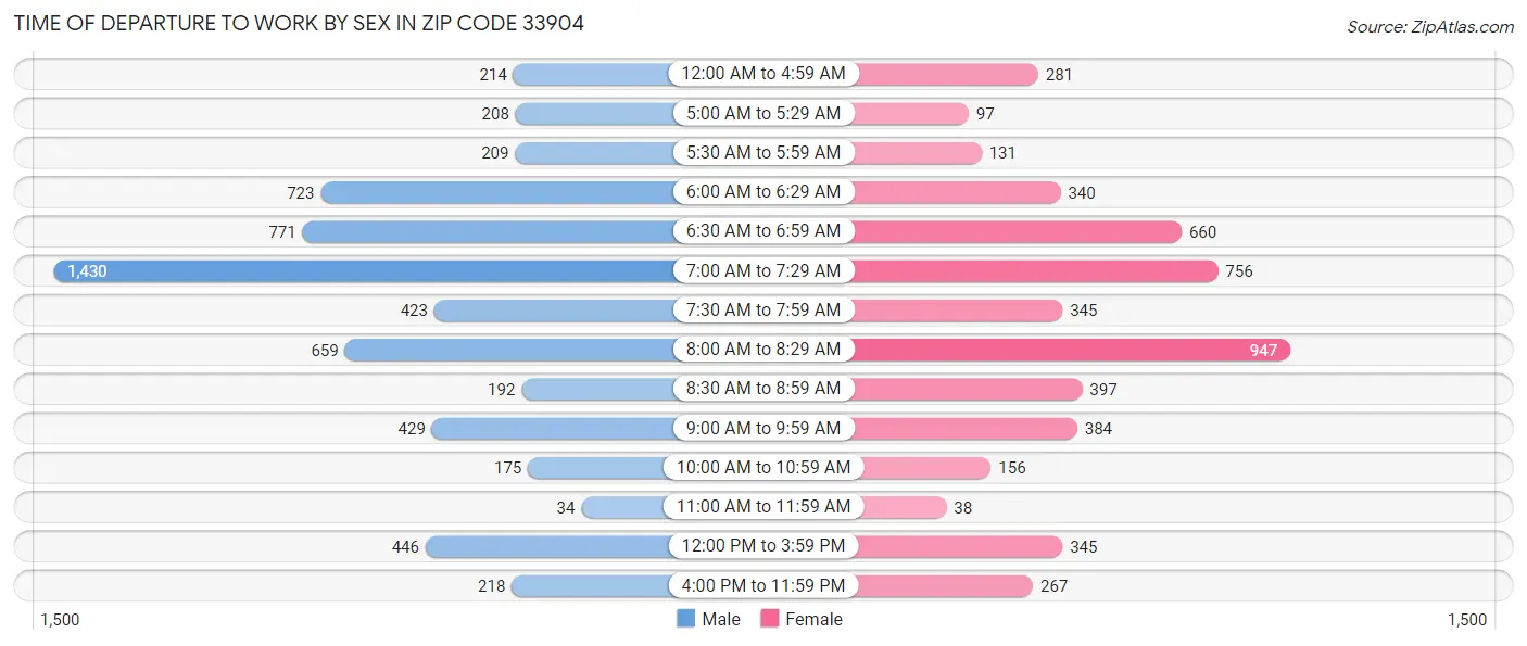 Time of Departure to Work by Sex in Zip Code 33904