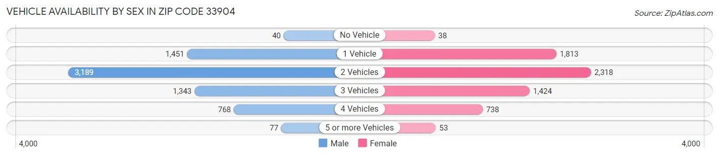 Vehicle Availability by Sex in Zip Code 33904