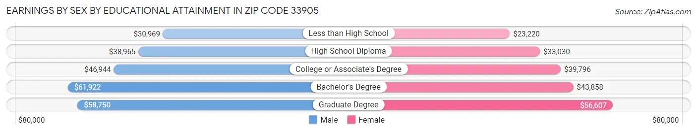 Earnings by Sex by Educational Attainment in Zip Code 33905