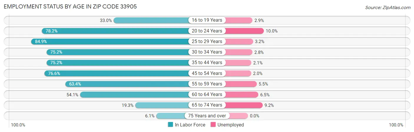 Employment Status by Age in Zip Code 33905